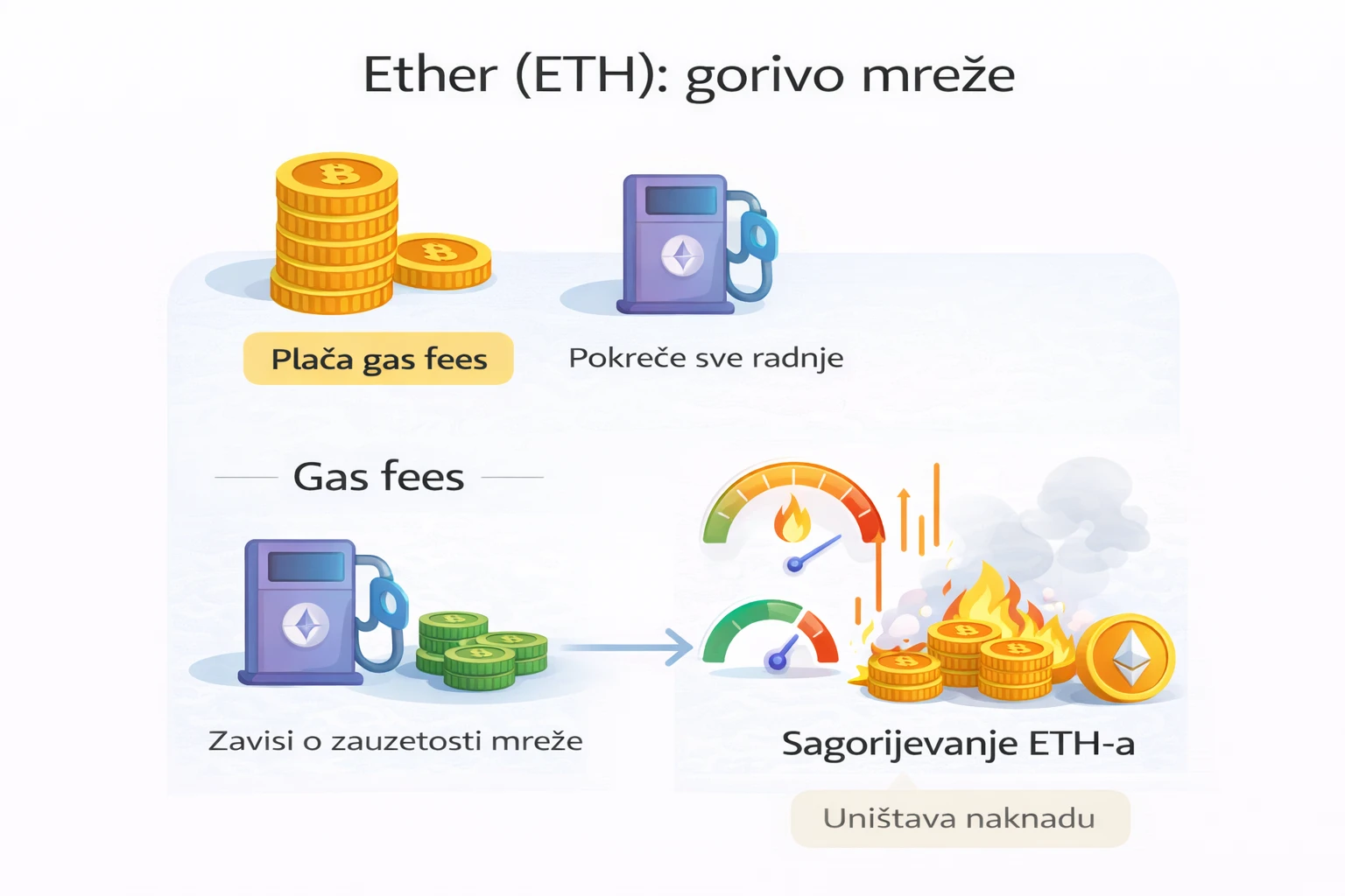 Ether (ETH) gorivo mreže