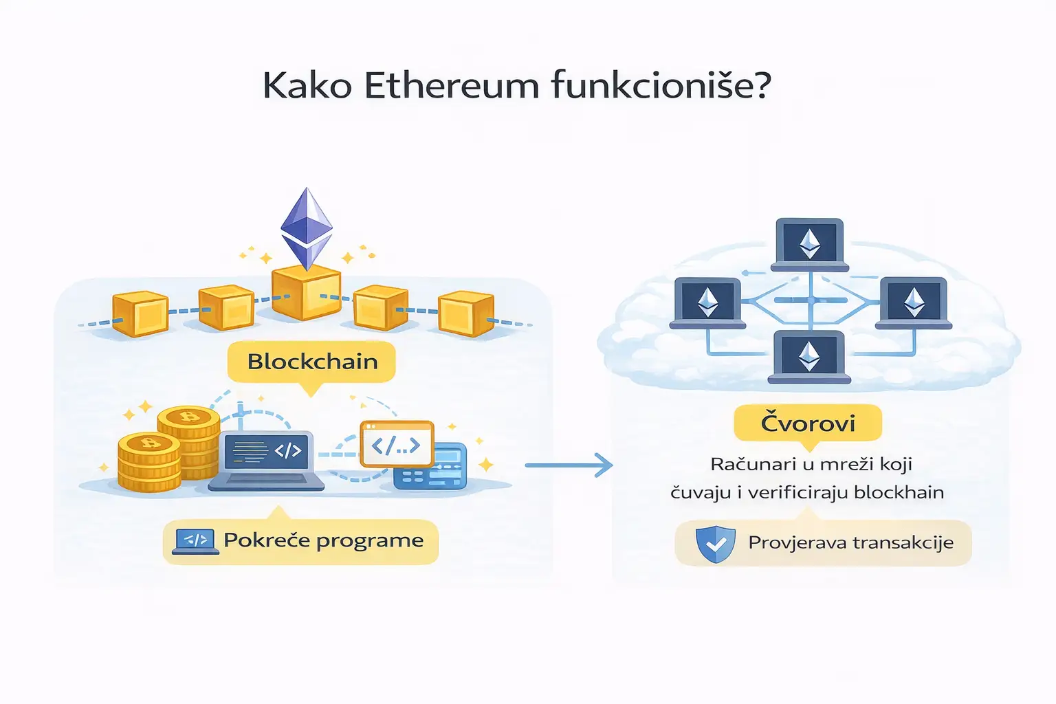 Kako Ethereum funkcioniše