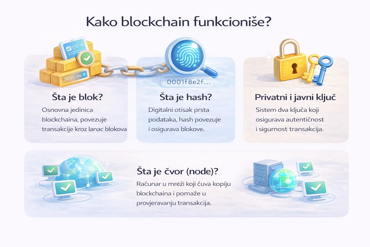 Kako blockchain funkcioniše