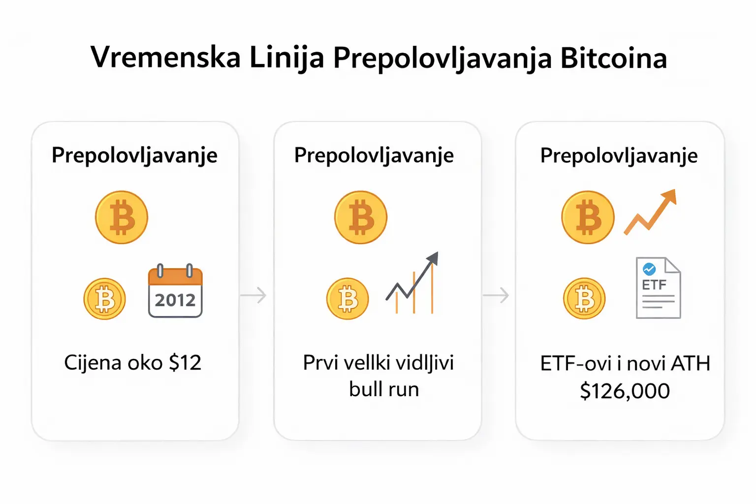 Historija Bitcoin halvinga