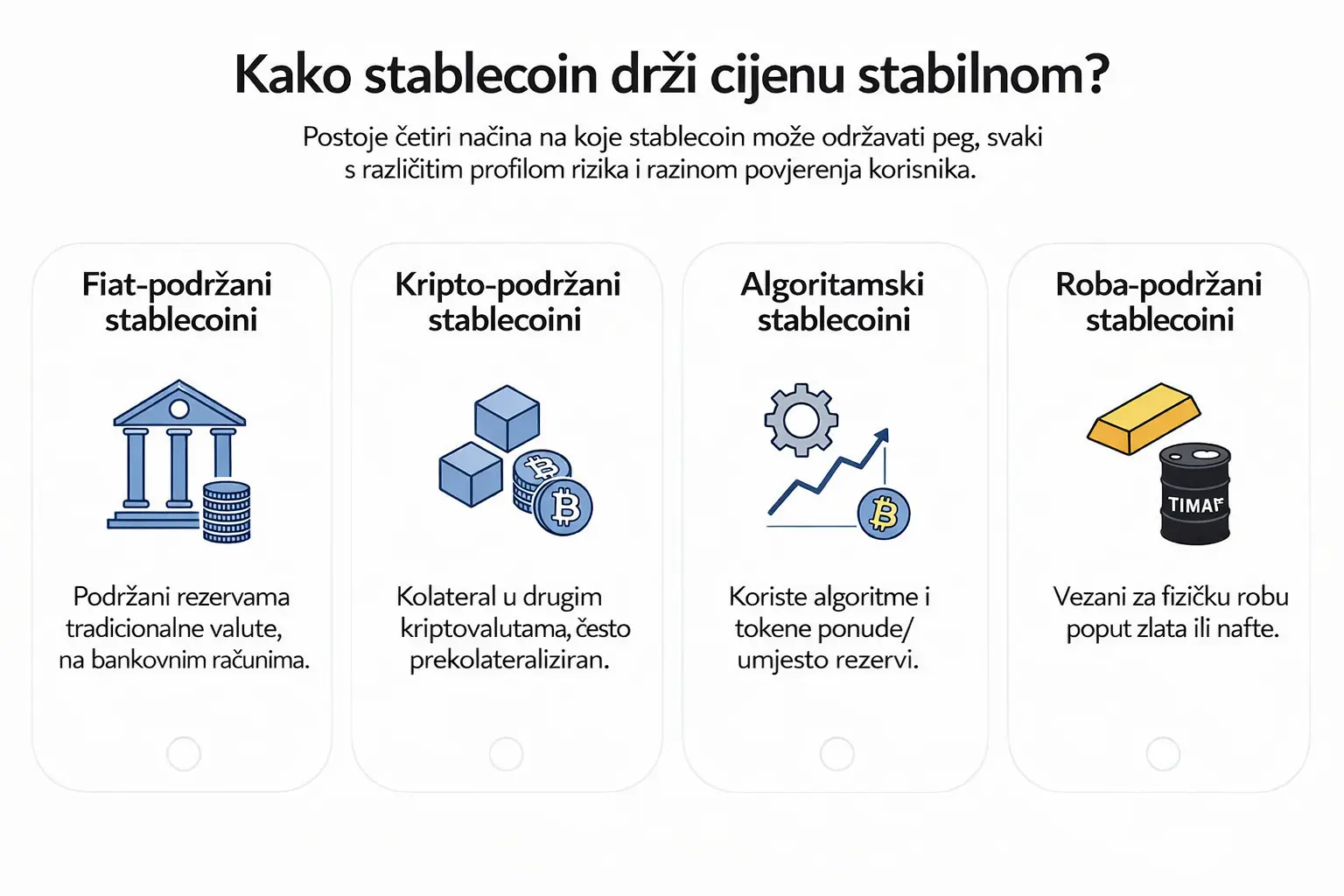 Kako stablecoin drži cijenu stabilnom