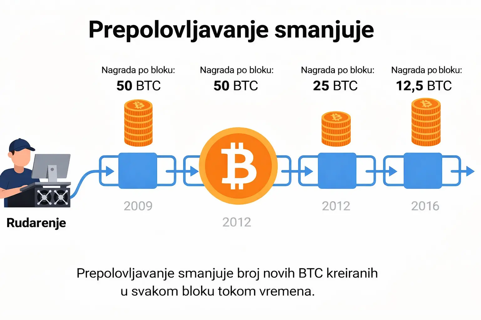 Šta je Bitcoin halving