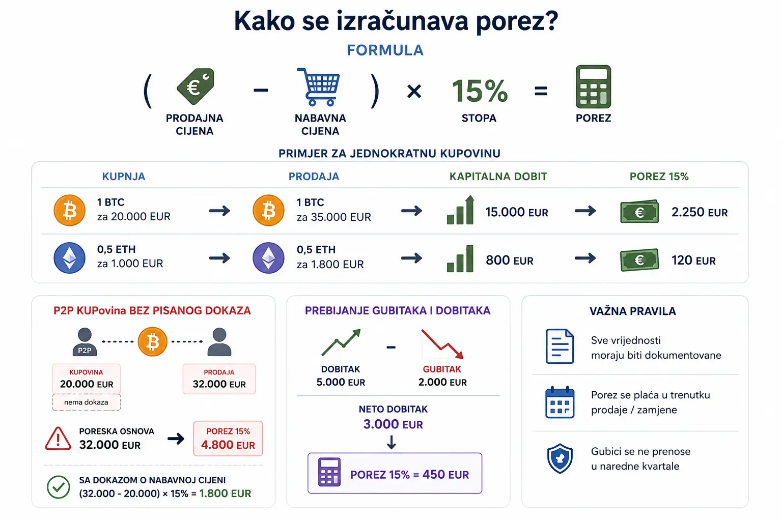 Kako se izračunava porez - formula i primjeri