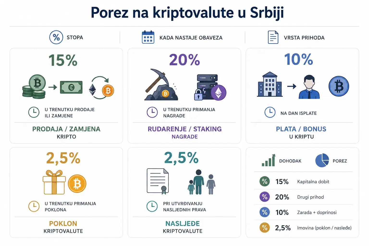 Koliki je porez na kriptovalute u Srbiji