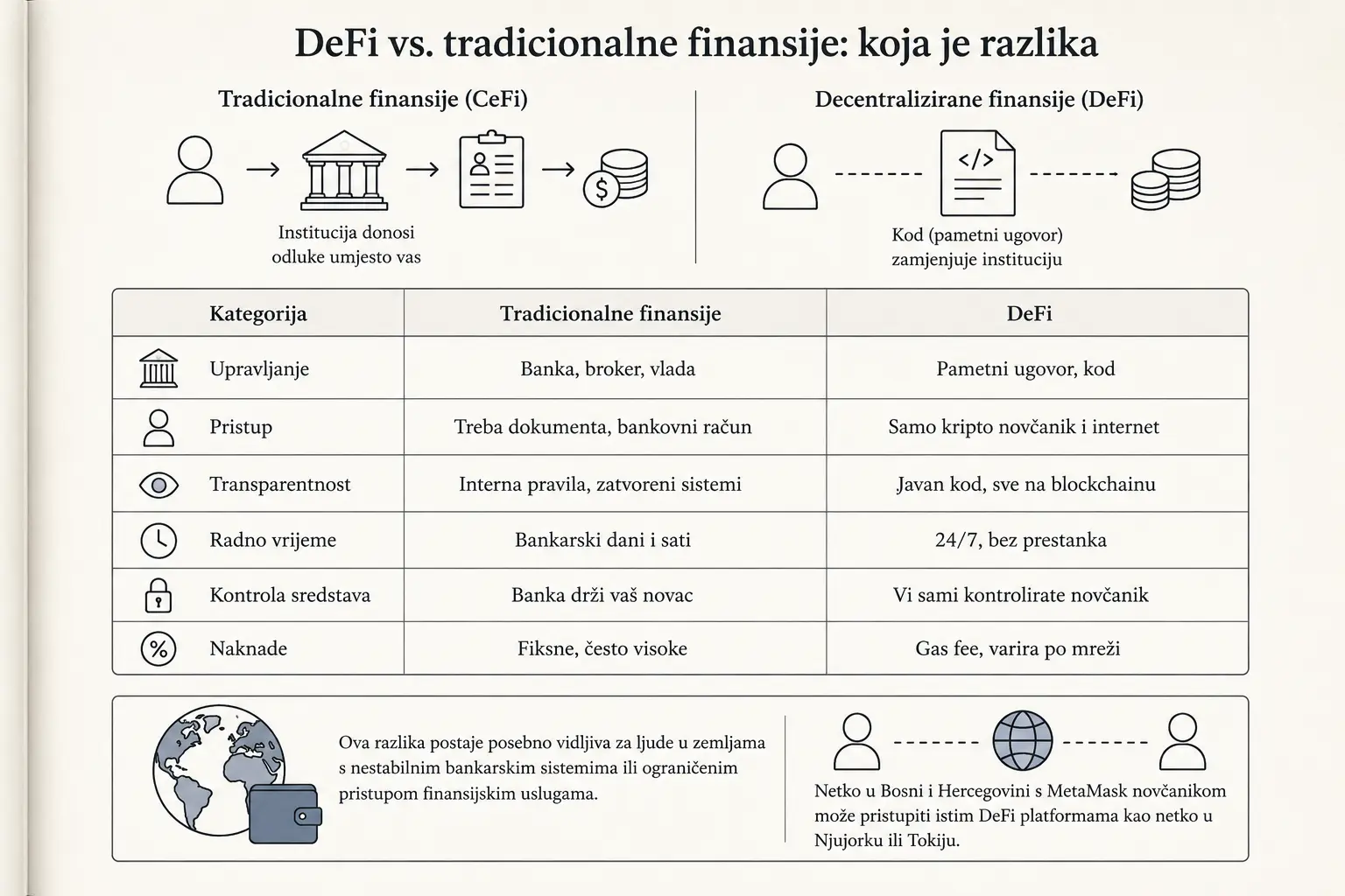 DeFi vs. tradicionalne finansije