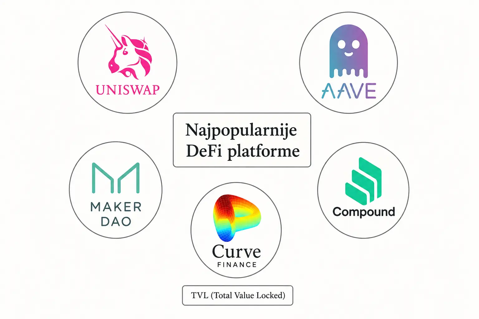 Najpopularnije DeFi platforme