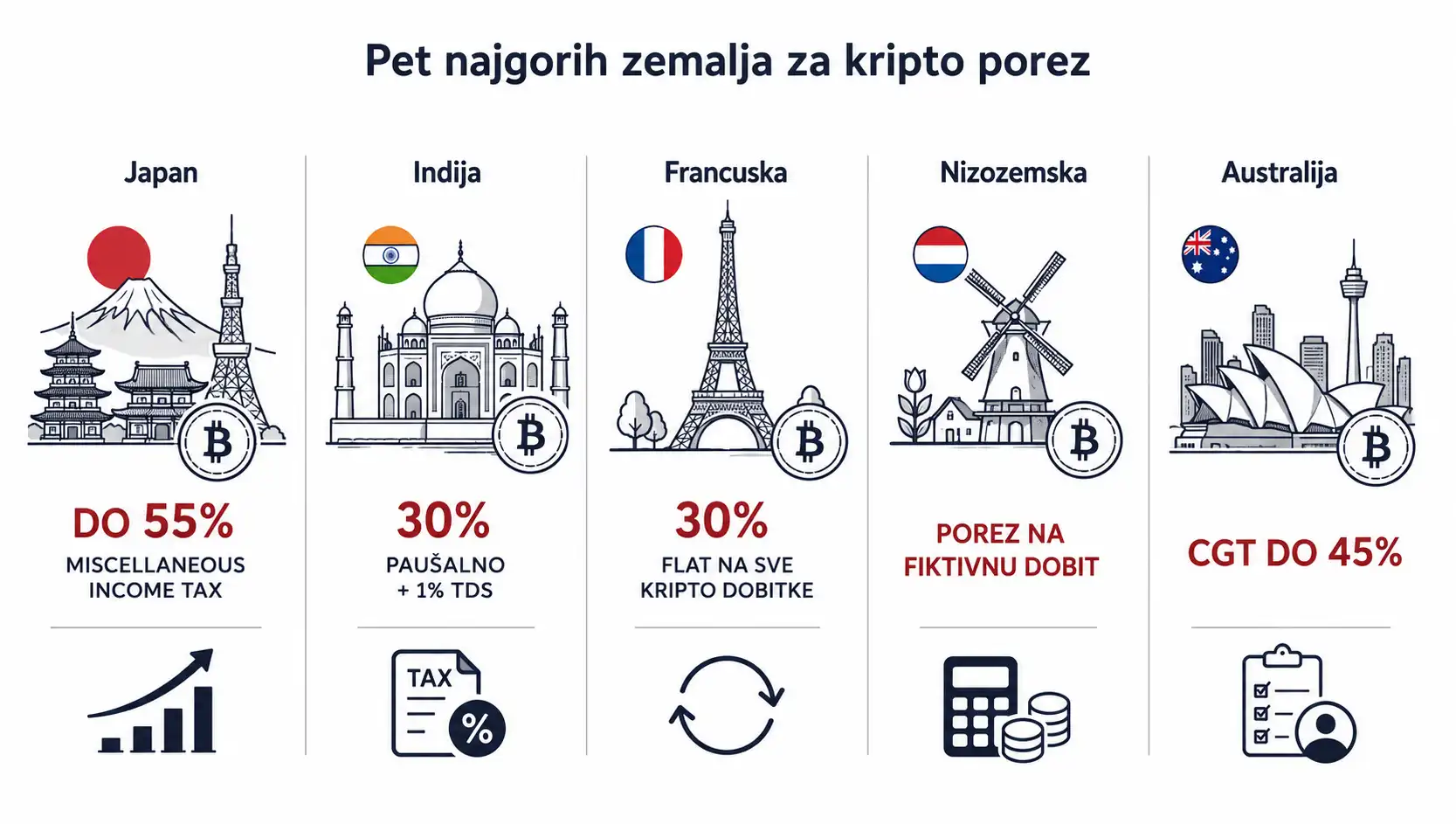Pet najgorih zemalja za kripto porez