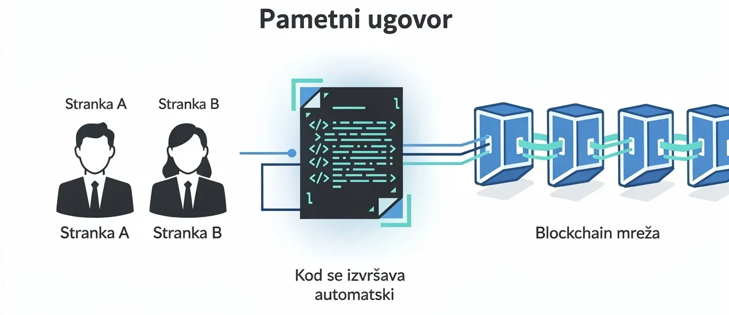 Šta je pametni ugovor