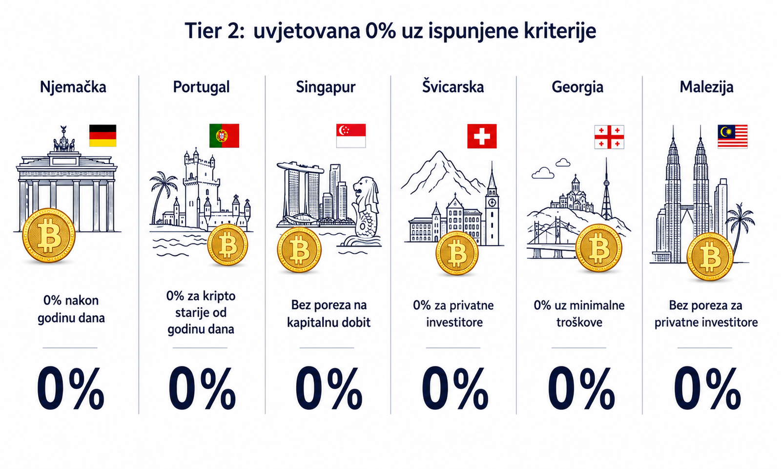 države koje imaju porez na kapitalnu dobit općenito