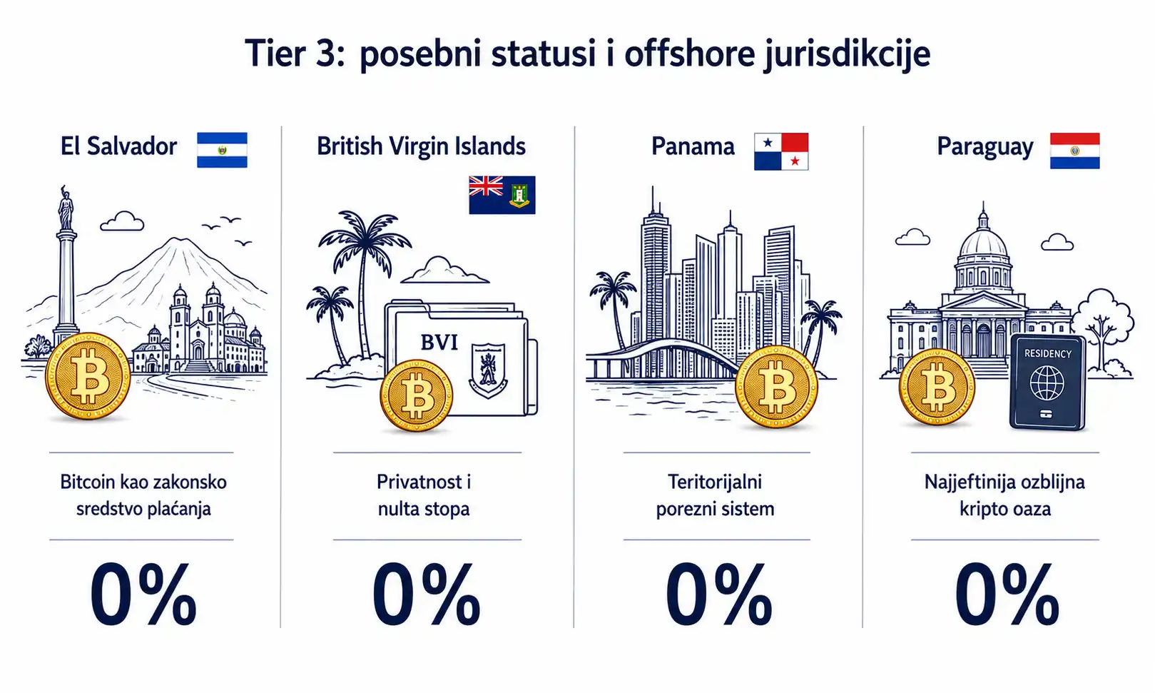države sa posebni statusi i offshore jurisdikcije