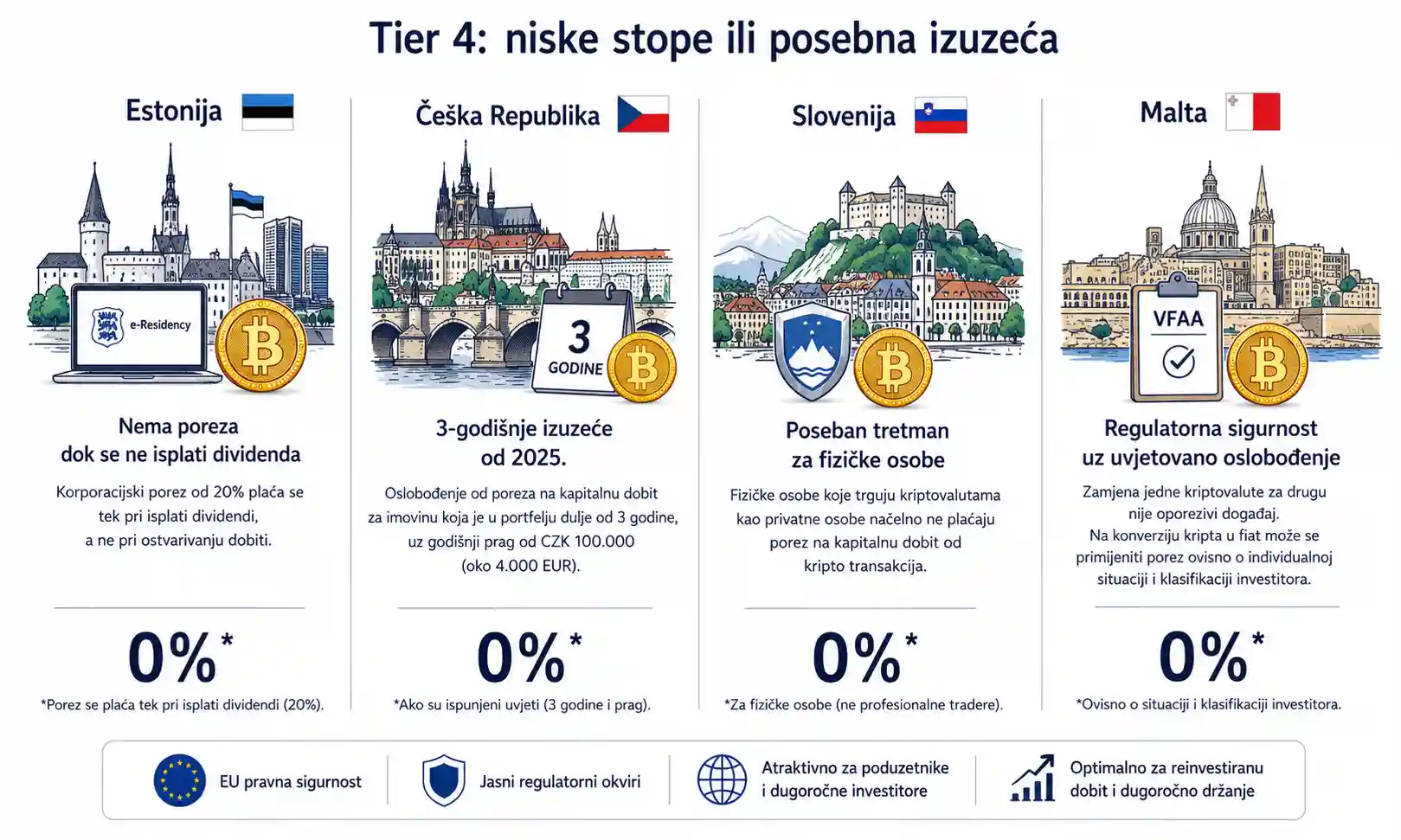 države u kojim su niske stope ili posebna izuzeća