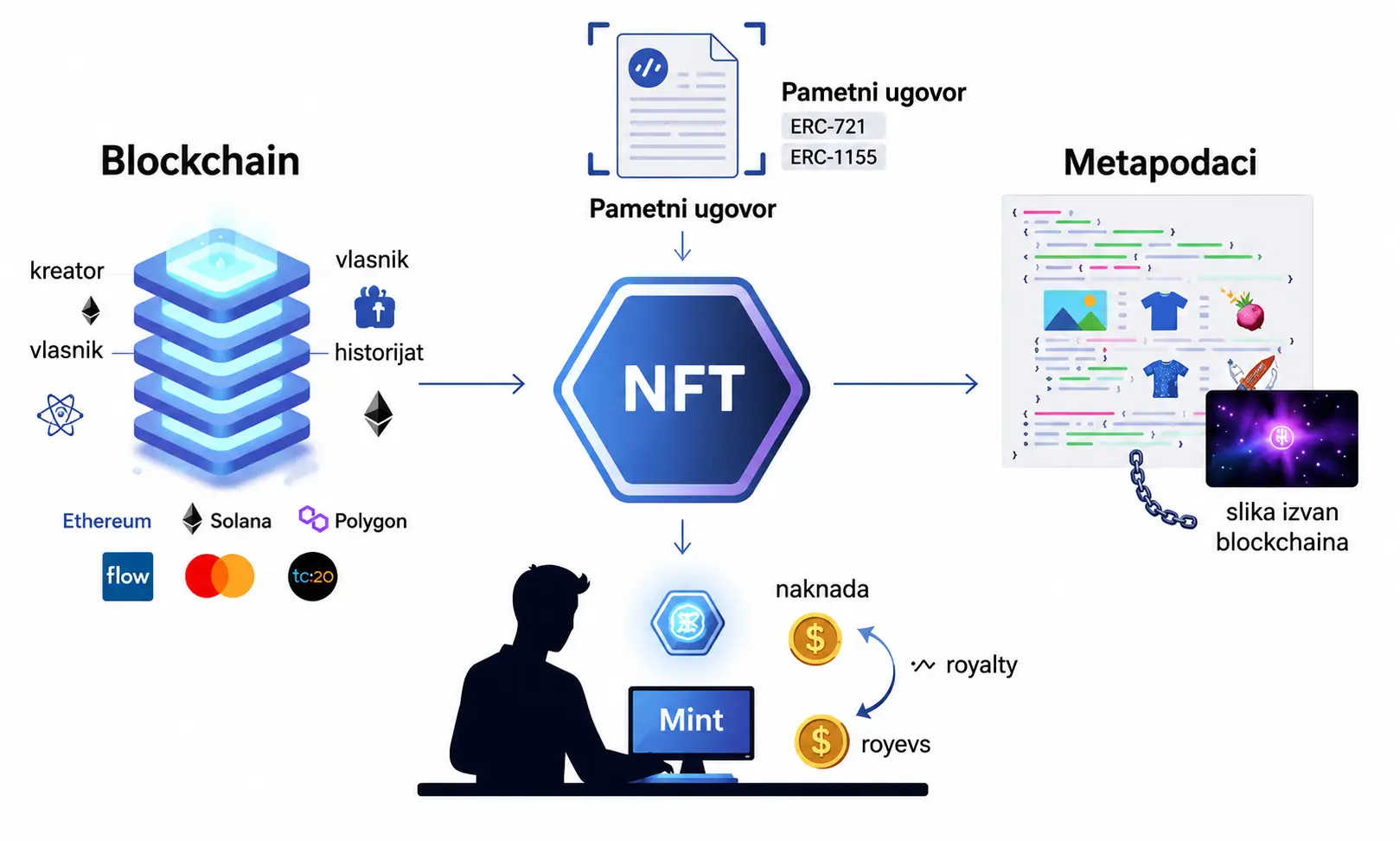 Kako NFT funkcionira