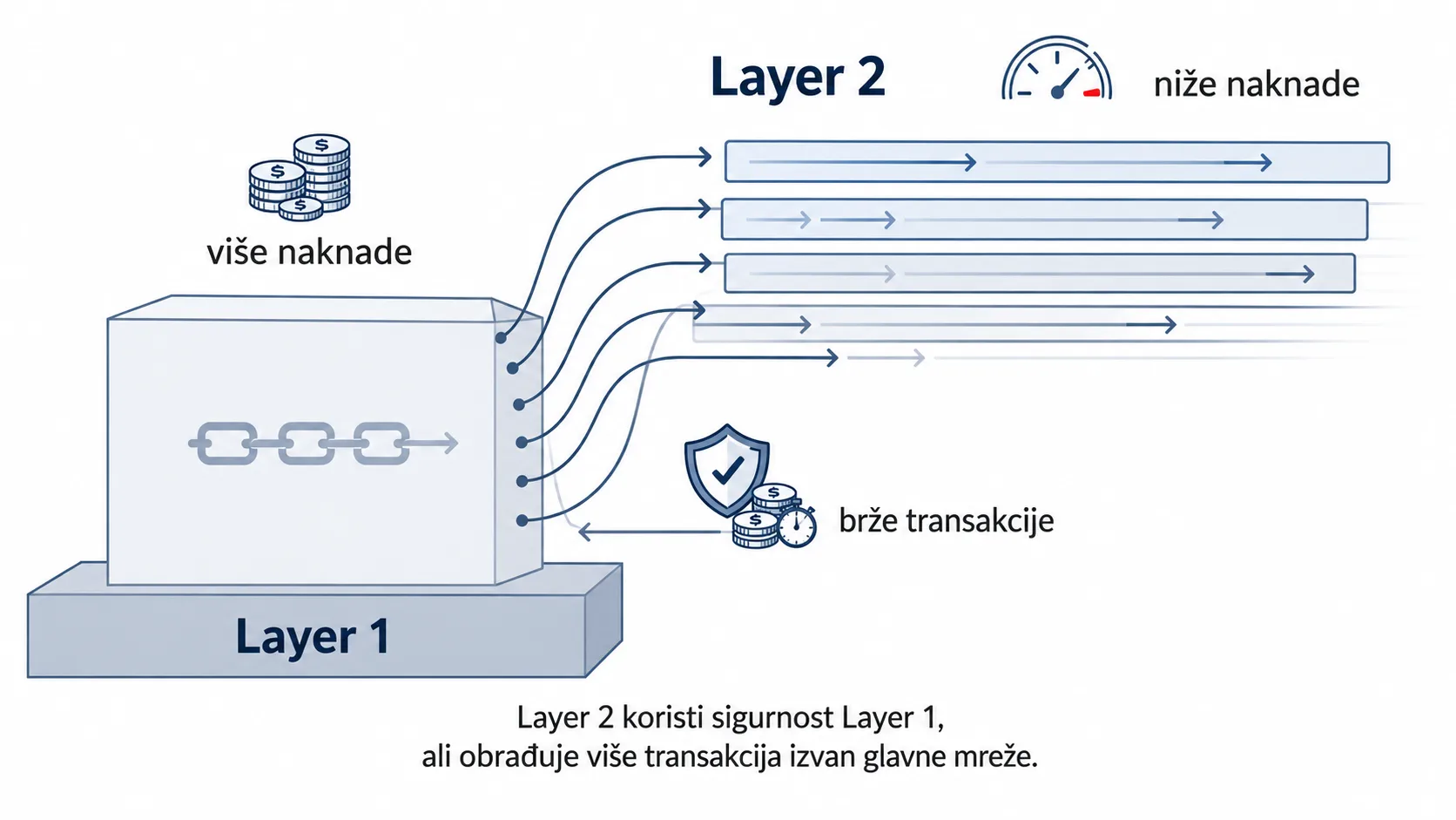 Layer 1 protiv layer 2, koja je razlika