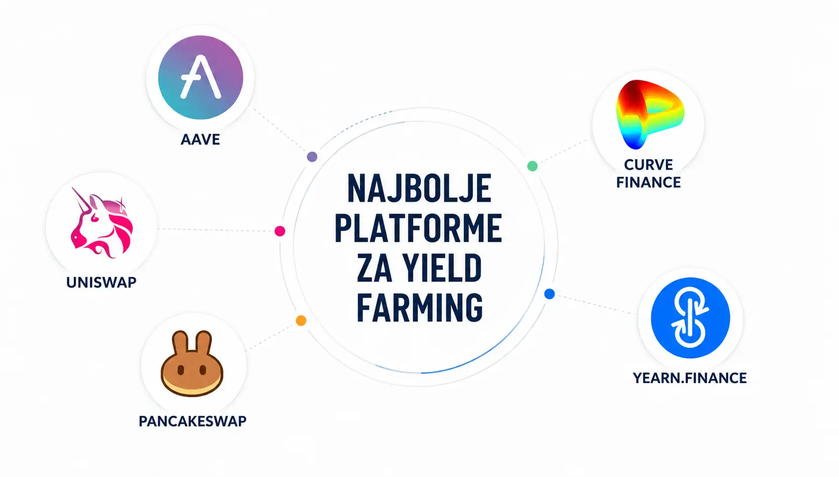 Najbolje platforme za yield farming