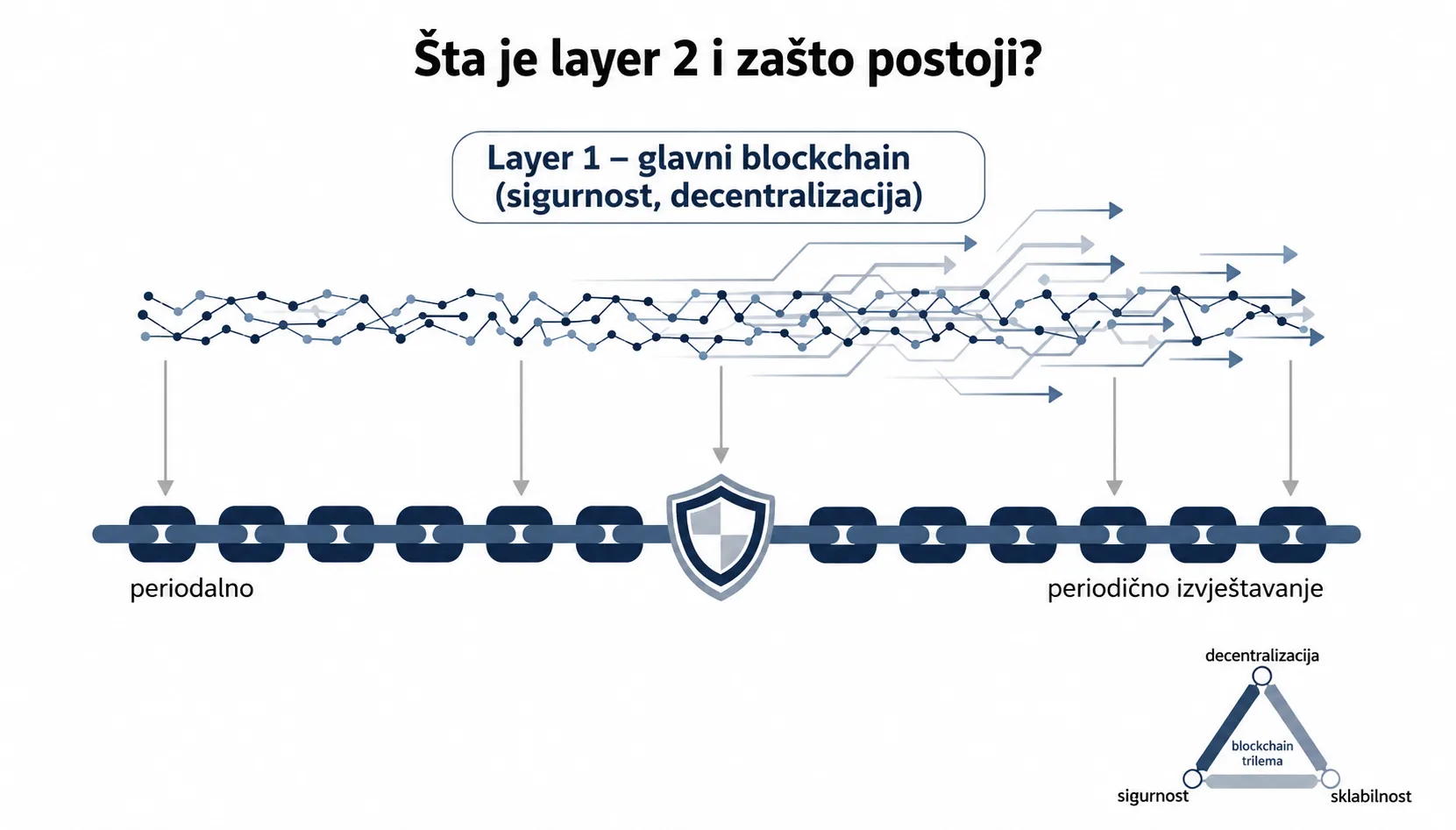Šta je layer 2
