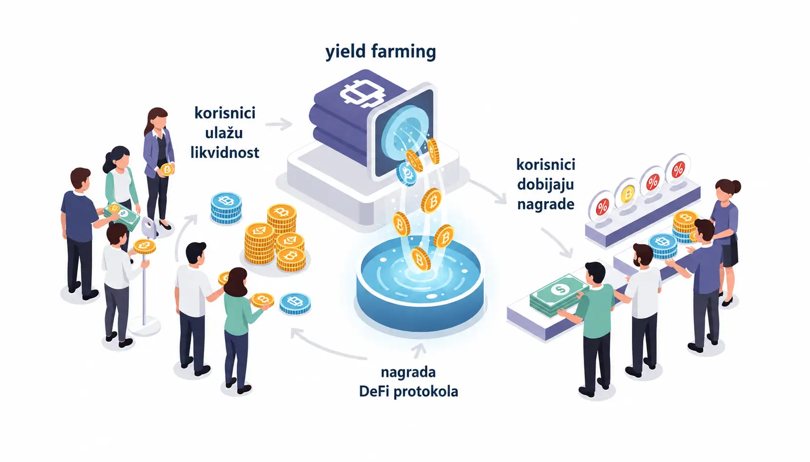 Šta je yield farming i kako funkcioniše