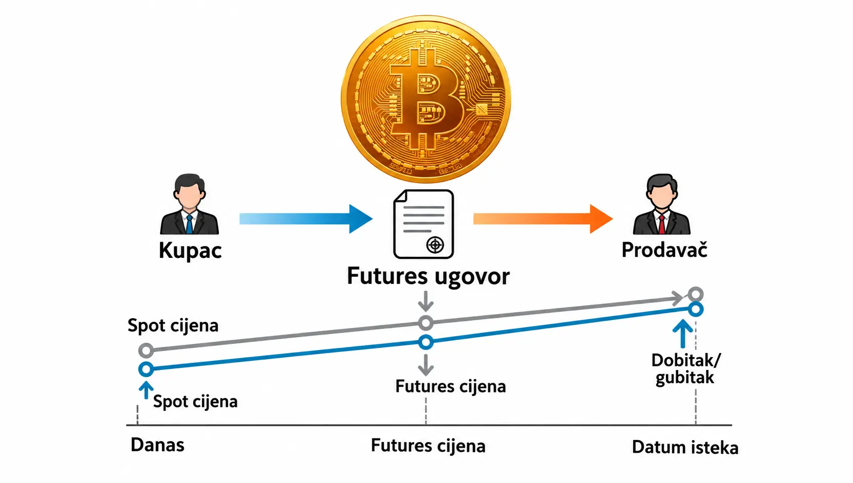 Futures ugovori kod kriptovaluta