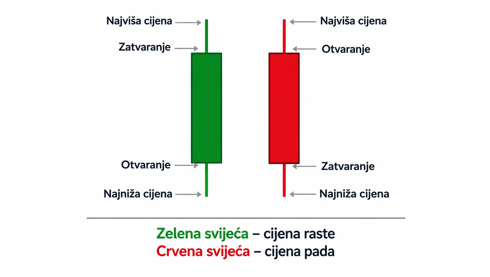 Kako čitati jednu svijeću