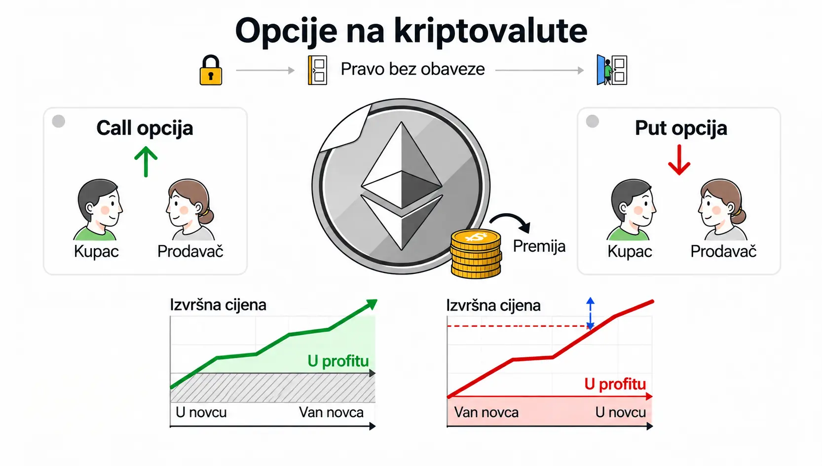 Opcije kod kriptovaluta